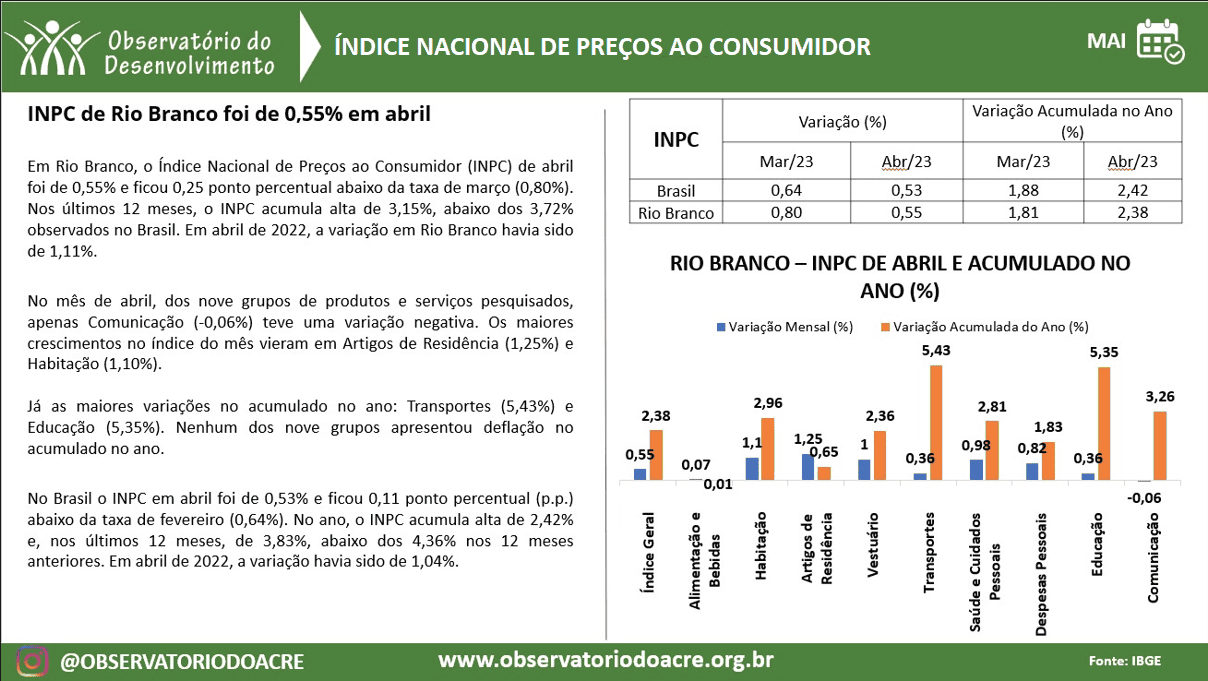 O INPC DE RIO BRANCO FOI DE 0,55% EM ABRIL