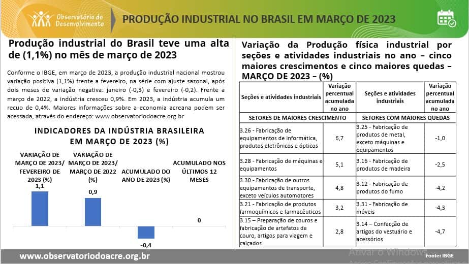 Produção industrial do Brasil teve uma alta de (1,1%) no mês de março de 2023