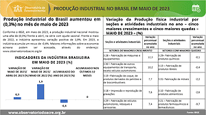 Produção Industrial do Brasil aumentou em (0,3%) no mês de maio de 2023