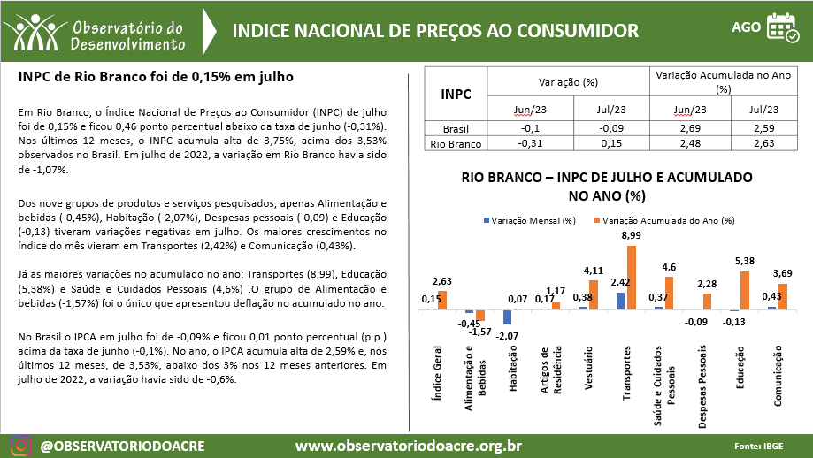 INPC de Rio Branco foi de 0,15% em julho