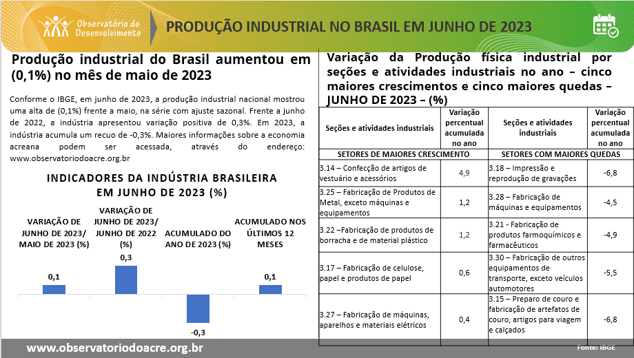 Produção industrial do Brasil aumentou em (0,1%) no mês de maio de 2023