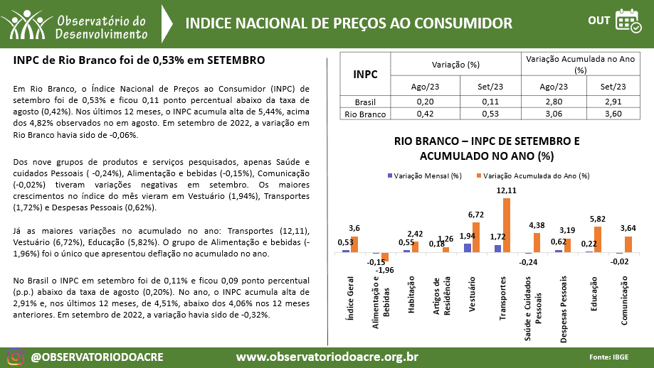 INPC de Rio Branco foi de 0,53% em Setembro
