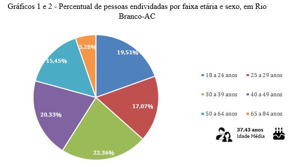 Mais de 60% das famílias de Rio Branco estão endividadas, aponta pesquisa do Fórum Empresarial do Acre